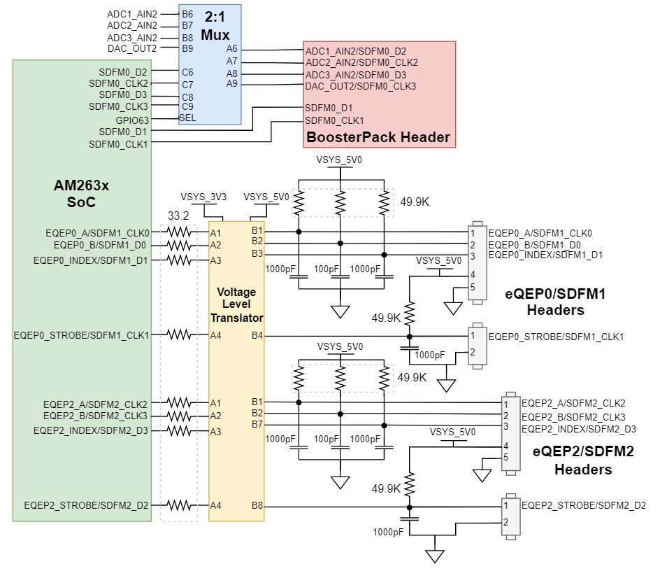  EQEP 和 SDFM 信號映射