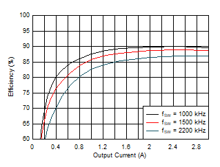 U2 效率 – 具有不同開關頻率的 1V 輸出和低電流限制 GUID-053671BE-90F2-428F-875C-09EF36609262-low.gif