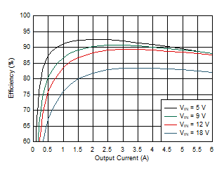 U2 效率 – 默認配置 GUID-44065EBF-EDC1-4AD2-947B-D62D3488E35D-low.gif