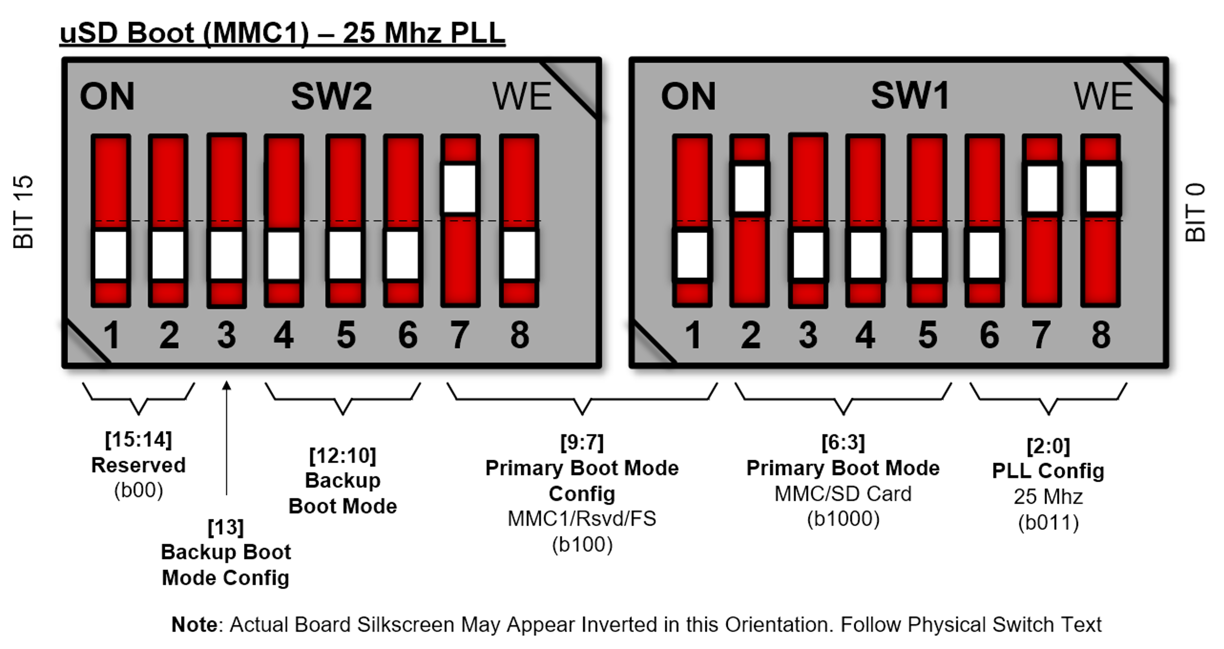 SK-AM62, SK-AM62B, SK-AM62B-P1 SD 引導的引導模式開關配置 (E1)