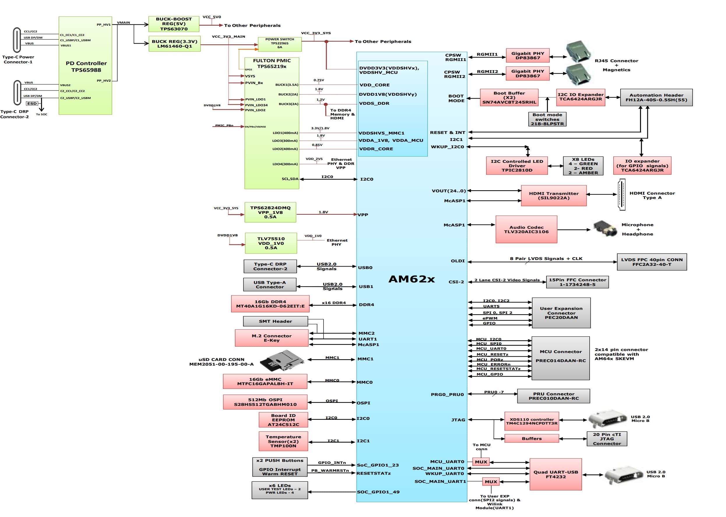 SK-AM62, SK-AM62B, SK-AM62B-P1 具有 TPS65219 PMIC 的 SK-AM62-P1 板的功能方框圖