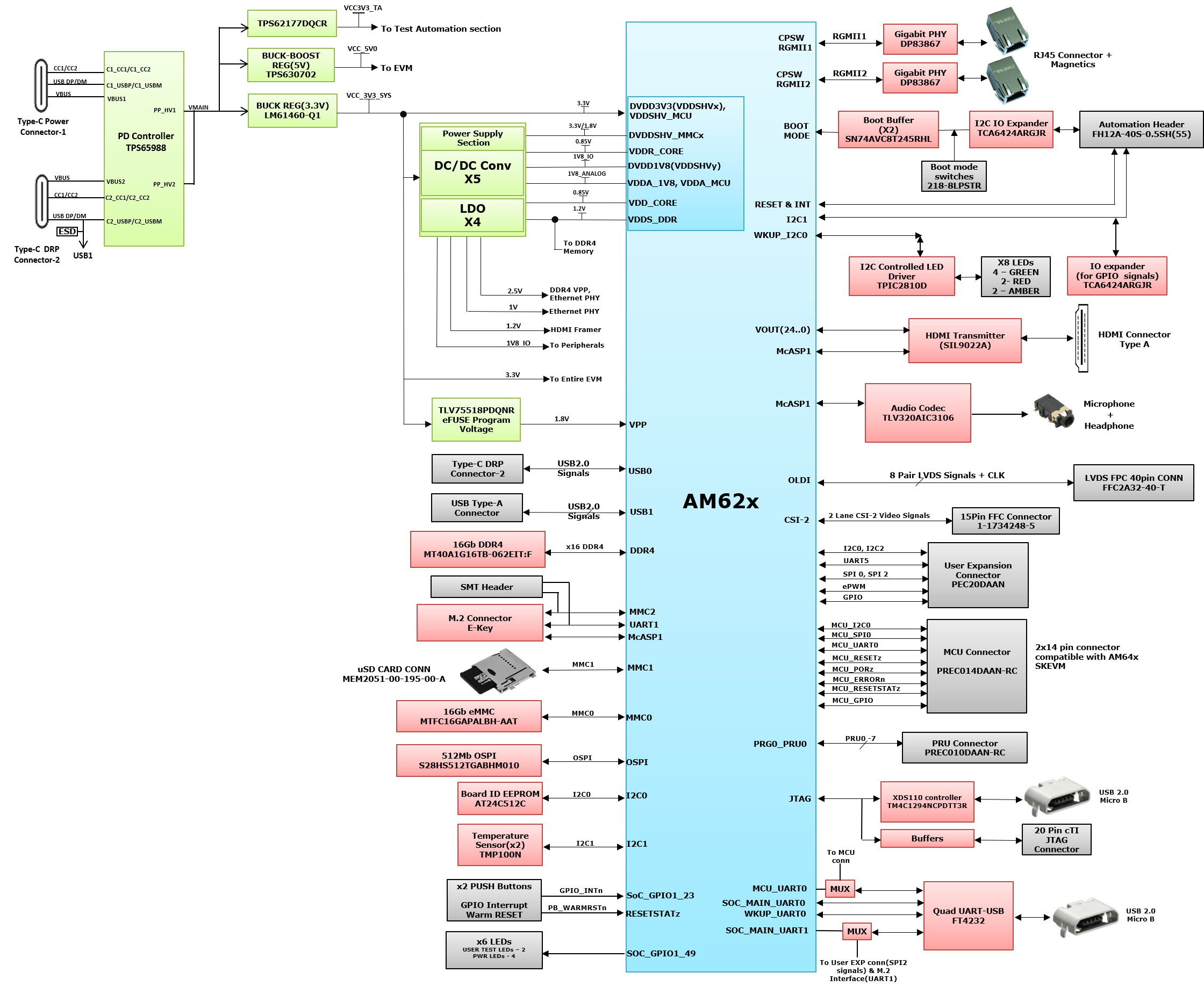 SK-AM62, SK-AM62B, SK-AM62B-P1 SK-AM62B 板的功能方框圖