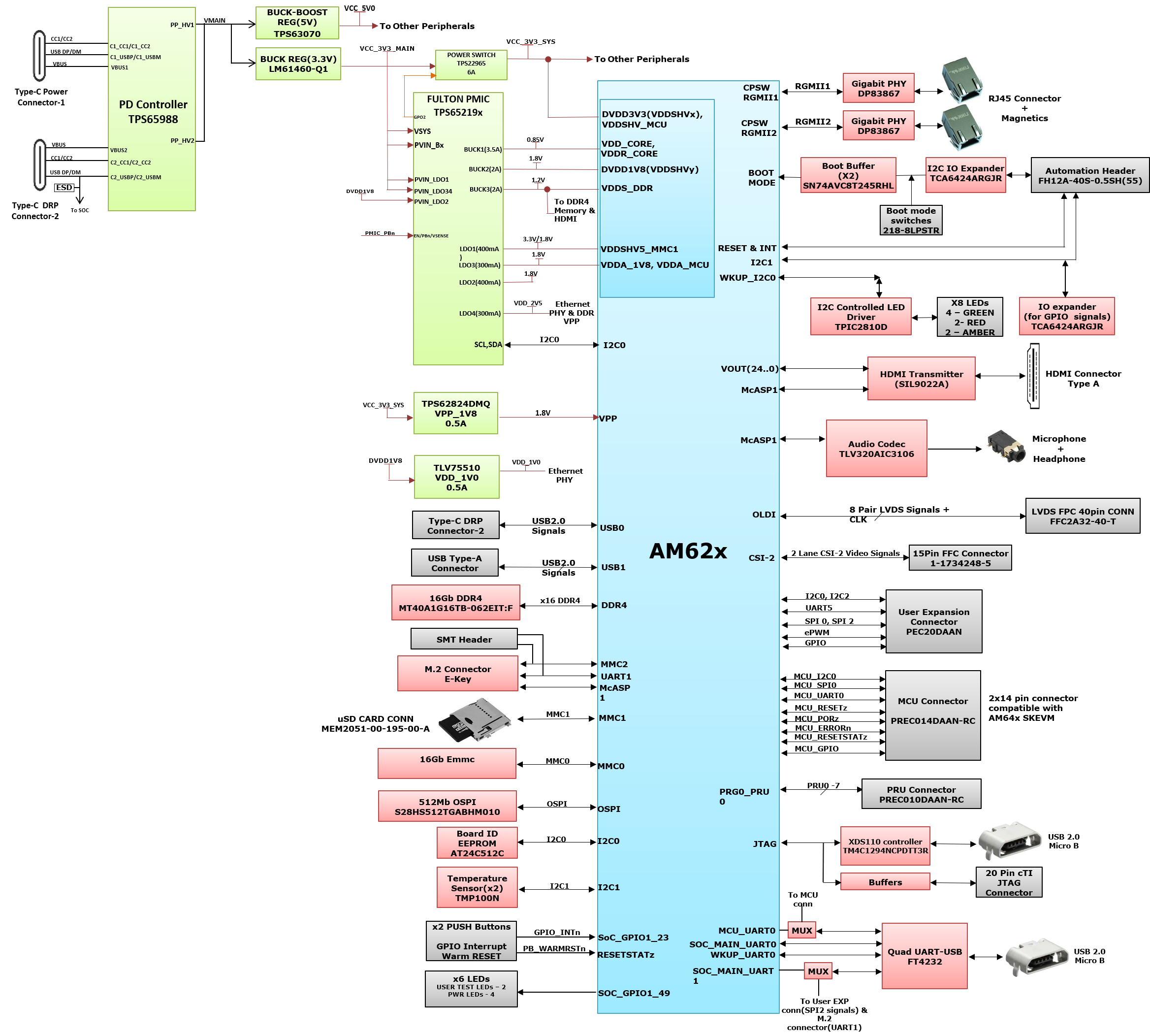 SK-AM62, SK-AM62B, SK-AM62B-P1 具有 TPS65219 PMIC 的 SK-AM62B-P1 板的功能方框圖