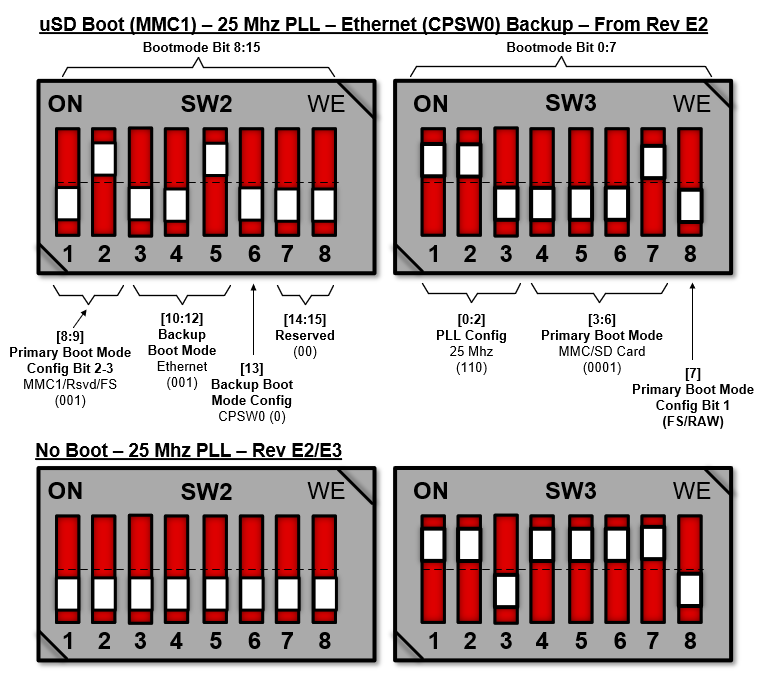 SK-AM62, SK-AM62B, SK-AM62B-P1 SD 引導的引導模式開關配置（來自 E2）