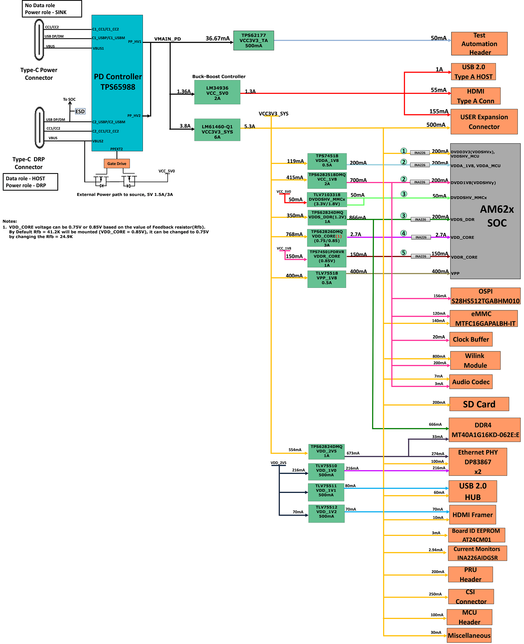 SK-AM62, SK-AM62B, SK-AM62B-P1 電源方框圖