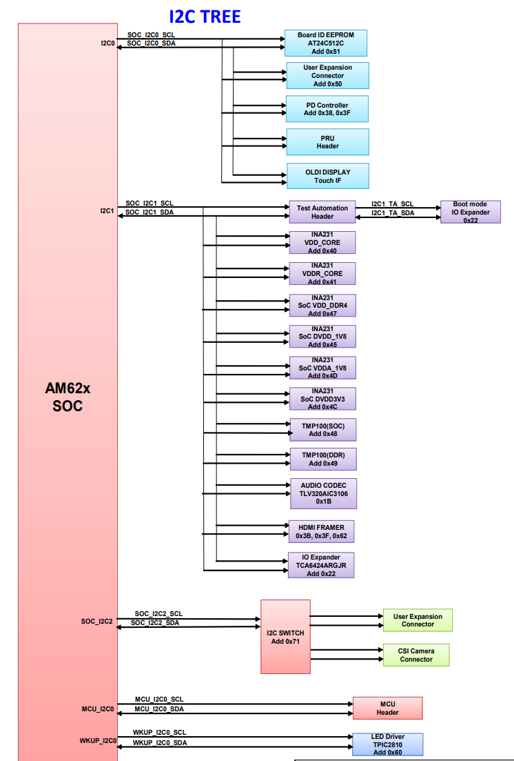 SK-AM62, SK-AM62B, SK-AM62B-P1