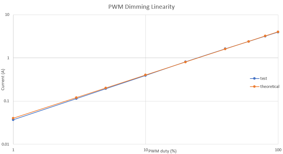 TPS922055EVM TPS922055 PWM 調光線性