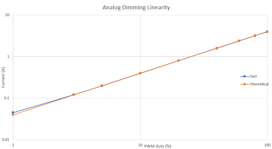 TPS922055EVM TPS922055 模擬調(diào)光線性