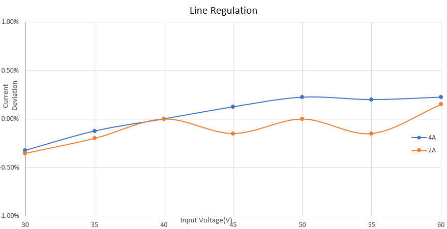 TPS922055EVM TPS922055 LED 電流變化率與輸入電壓間的關系