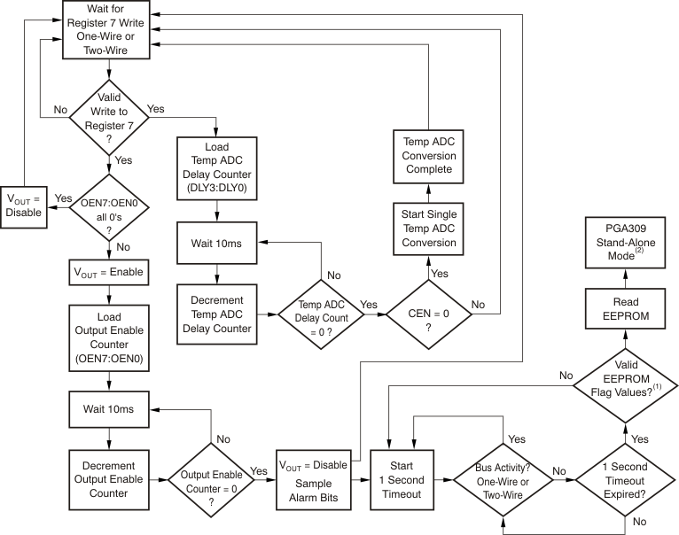輸出啟用/禁用狀態機 GUID-250B04DF-3F0D-406B-ACA4-87E357E78B29-low.gif