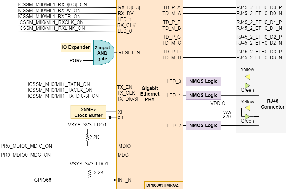 AM263P1, AM263P1-Q1, AM263P2, AM263P2-Q1, AM263P4, AM263P4-Q1 控制卡板載以太網 PHY