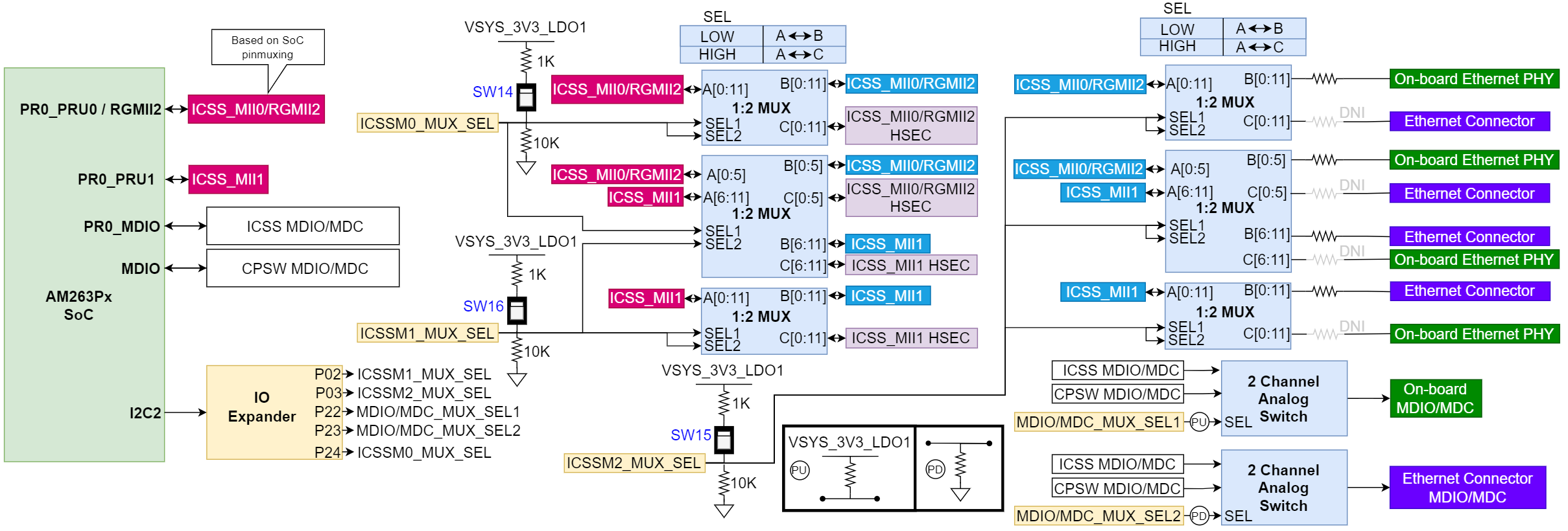 AM263P1, AM263P1-Q1, AM263P2, AM263P2-Q1, AM263P4, AM263P4-Q1 以太網路由概述