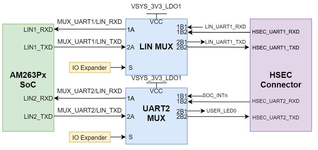 AM263P1, AM263P1-Q1, AM263P2, AM263P2-Q1, AM263P4, AM263P4-Q1 UART 1:2 多路復(fù)用到 HSEC
