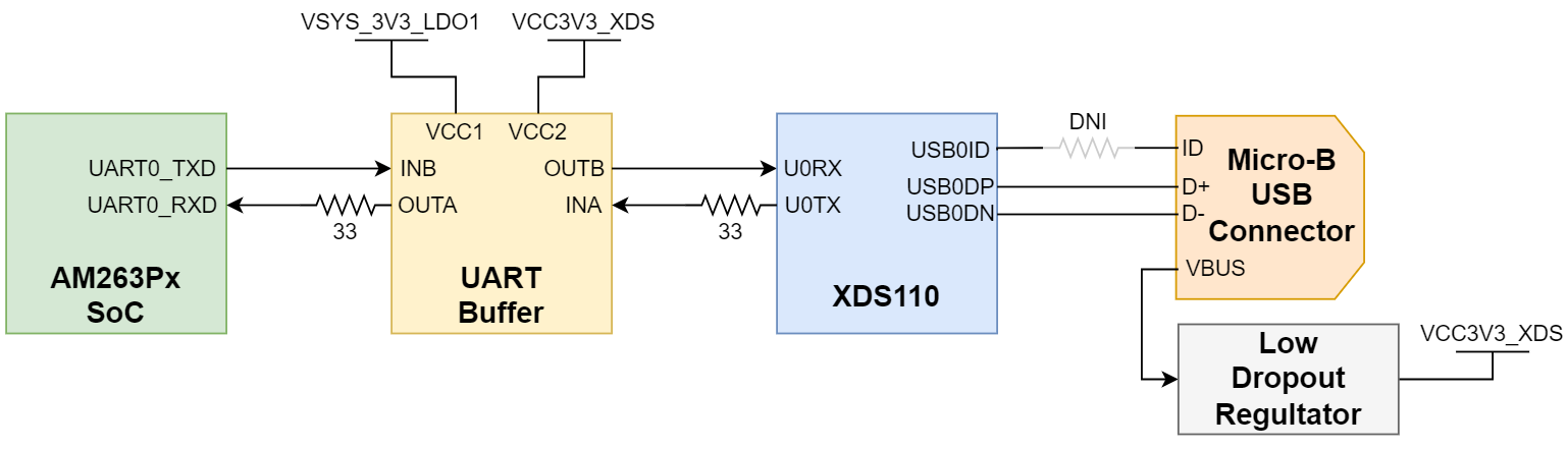 AM263P1, AM263P1-Q1, AM263P2, AM263P2-Q1, AM263P4, AM263P4-Q1 用于仿真的 UART-USB 電橋