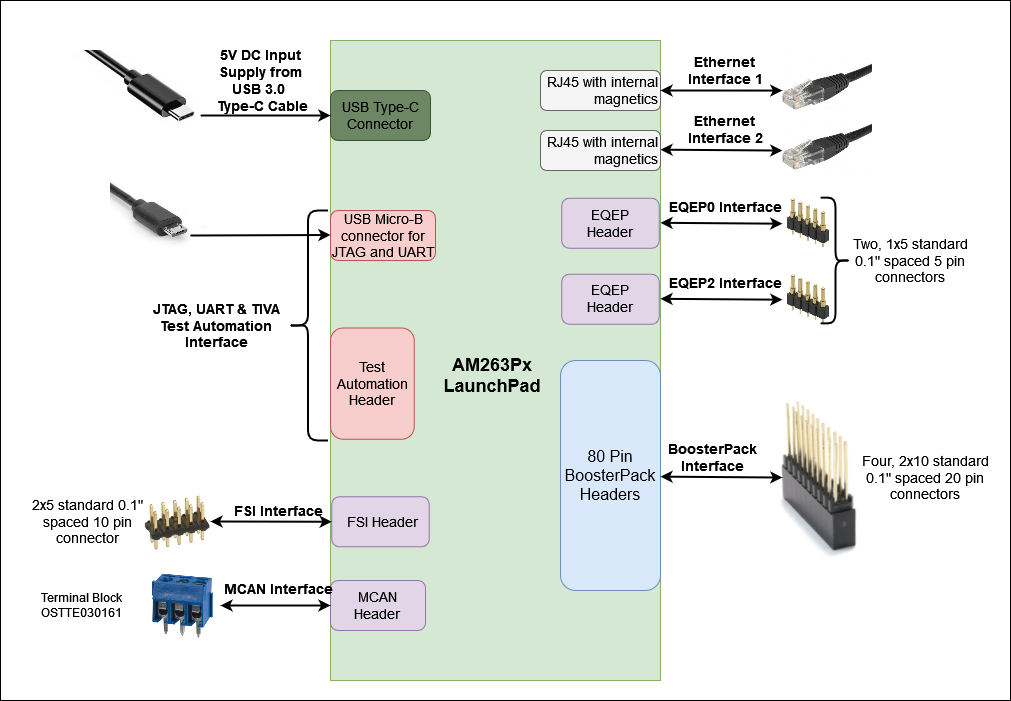 AM263P 系統架構
