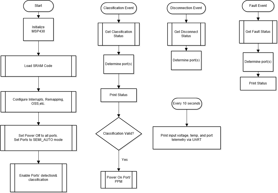 TPS23881B1EVM 半自動模式系統軟件結構