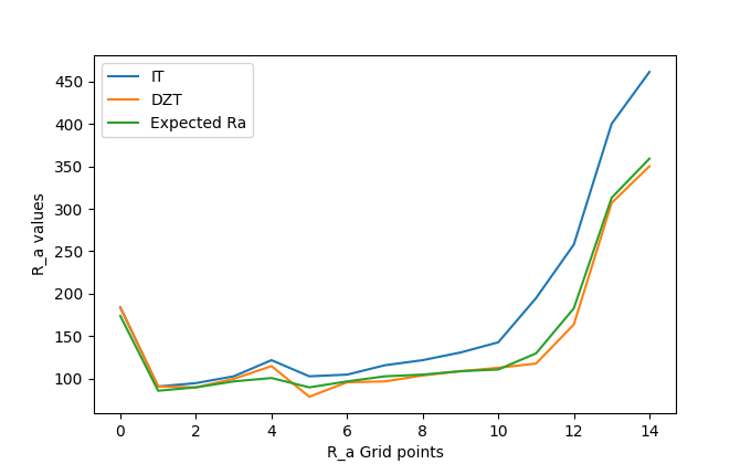 BQ41Z50EVM IT、IT-DZT 和 預(yù)期 Ra