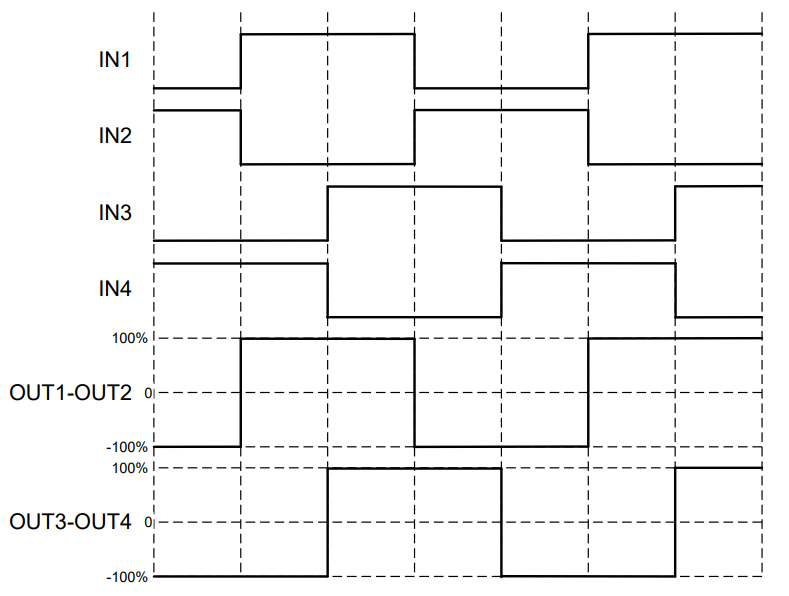DRV8421AEVM, DRV8421BEVM 全步進序列波形