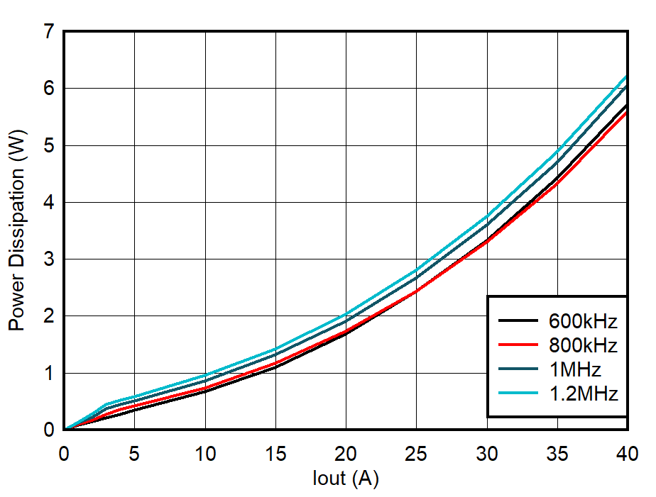 TPS544E27EVM 功率耗散，DCM，外部 5V 輔助電源