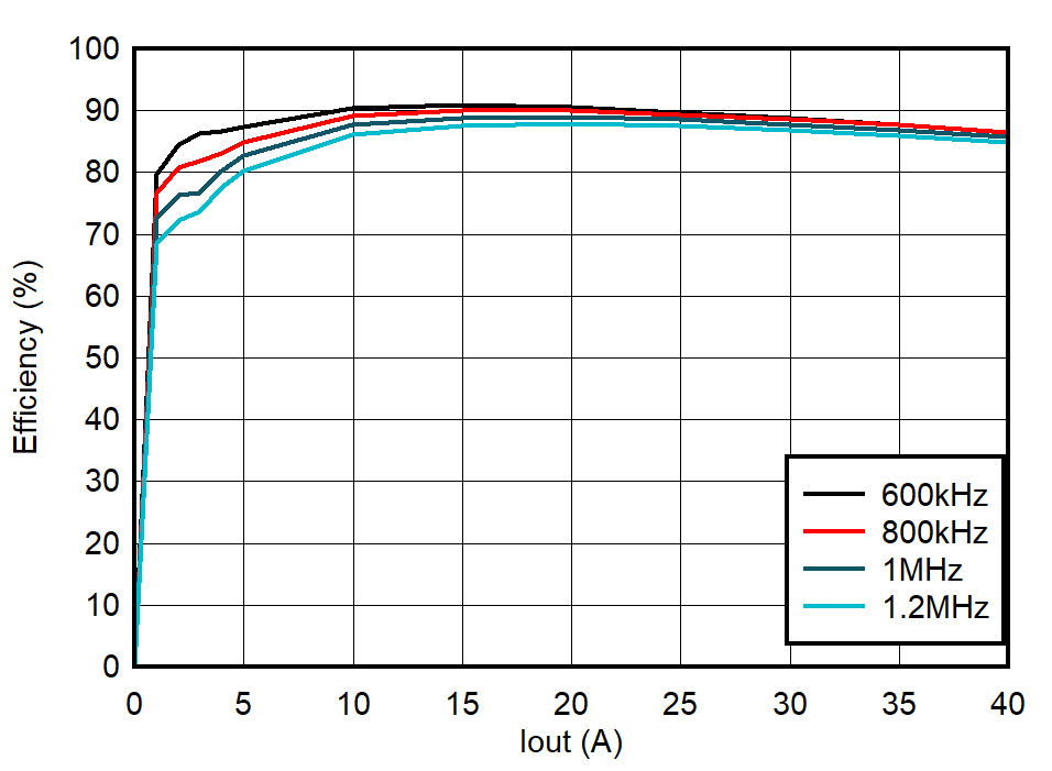 TPS544E27EVM 效率，DCM，內(nèi)部 LDO