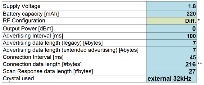 TIDA-010270 低功耗 Bluetooth? 的全局設置