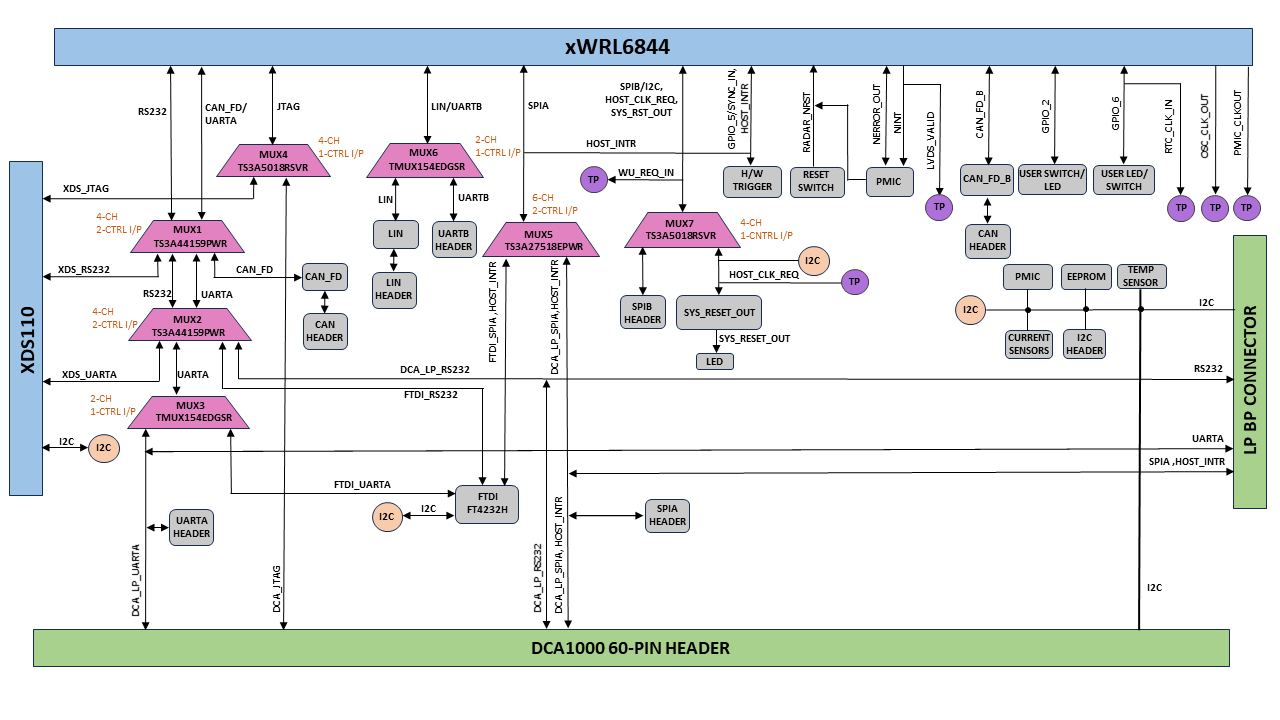AWRL6844EVM IWRL6844EVM EVM 中的功能多路復用選項