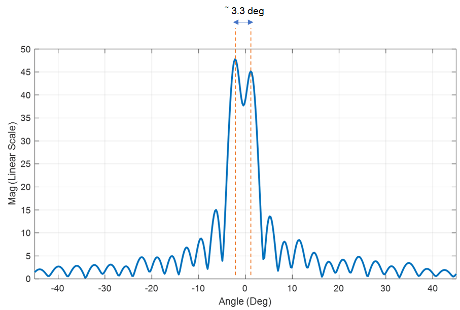 AWR2243-2X-CAS-EVM 角度分辨率測量