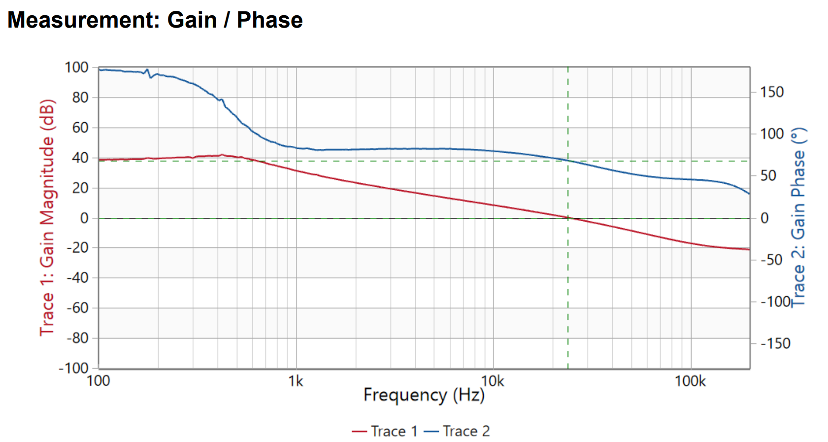 TPS7H4104EVM PH3 的頻率響應(yīng)