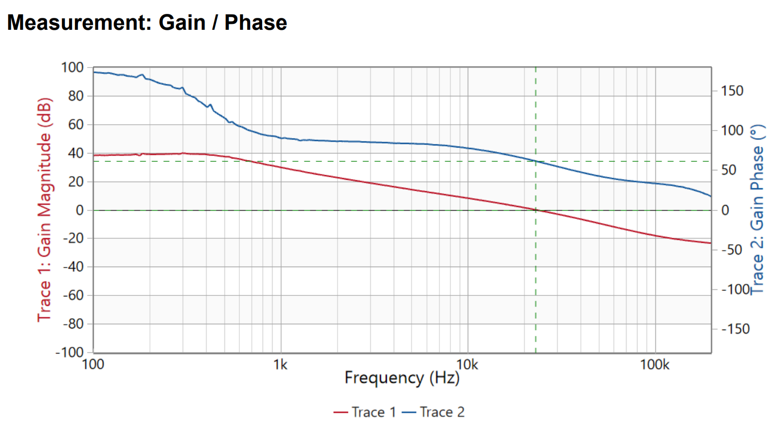TPS7H4104EVM PH4 的頻率響應(yīng)