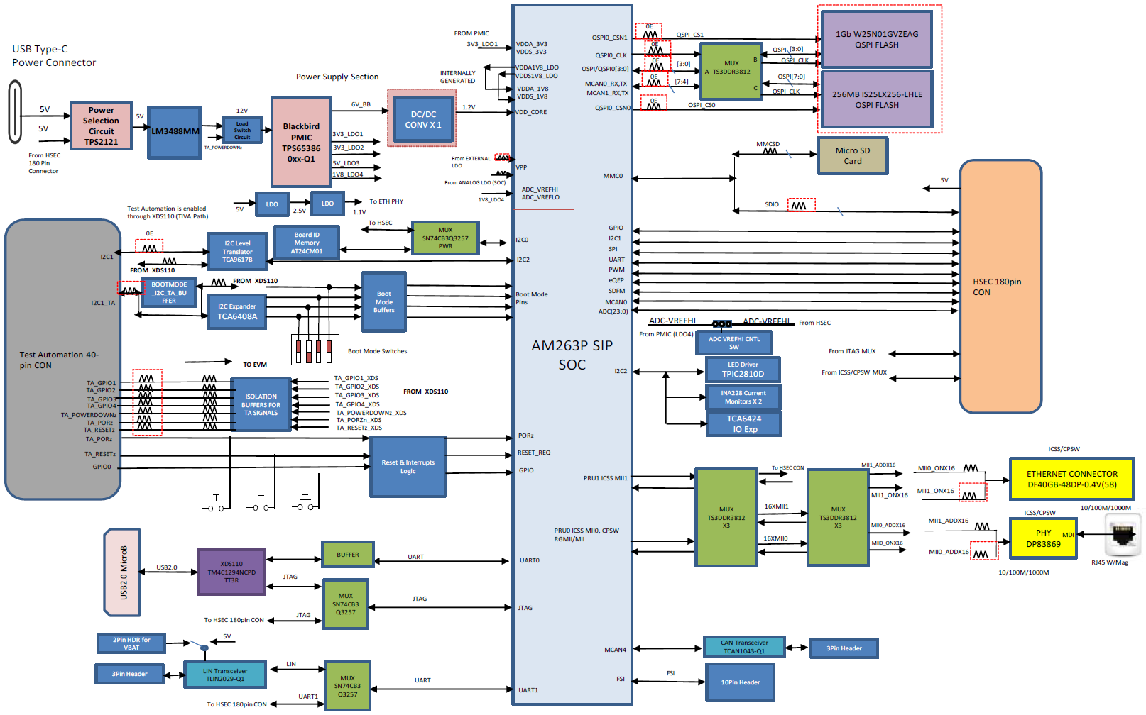 TMDSCNCD263P-SIP AM263Px-SIP 控制卡方框圖