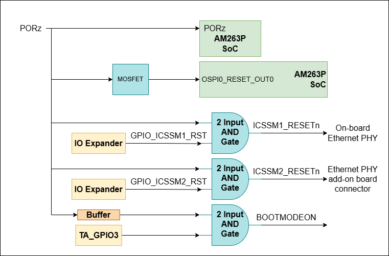 TMDSCNCD263P-SIP PORz 復(fù)位信號(hào)樹