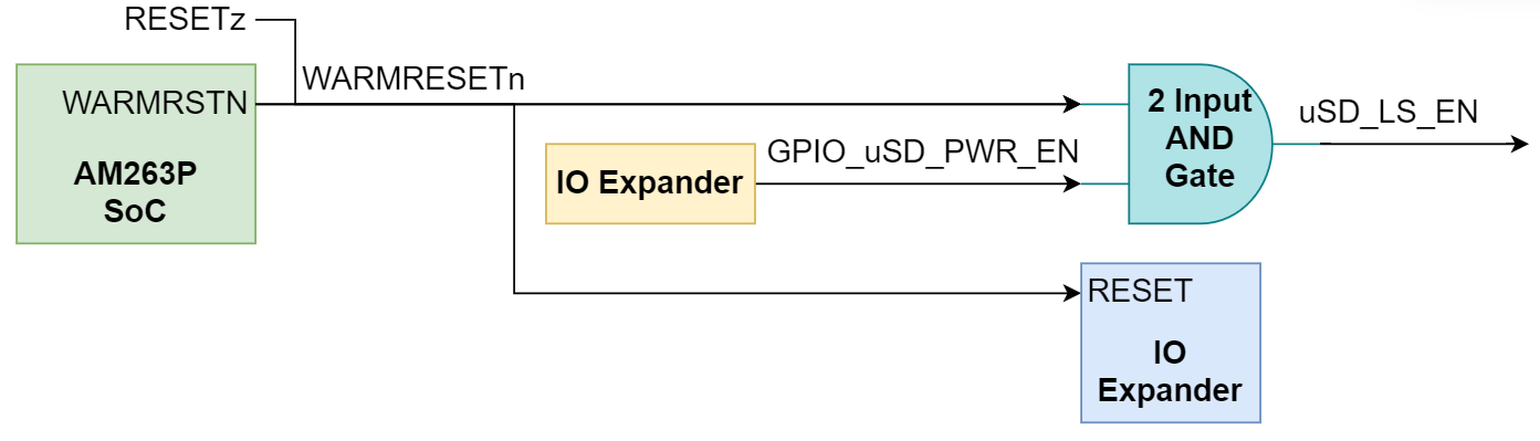 TMDSCNCD263P-SIP WARMRESETn 復(fù)位信號(hào)樹