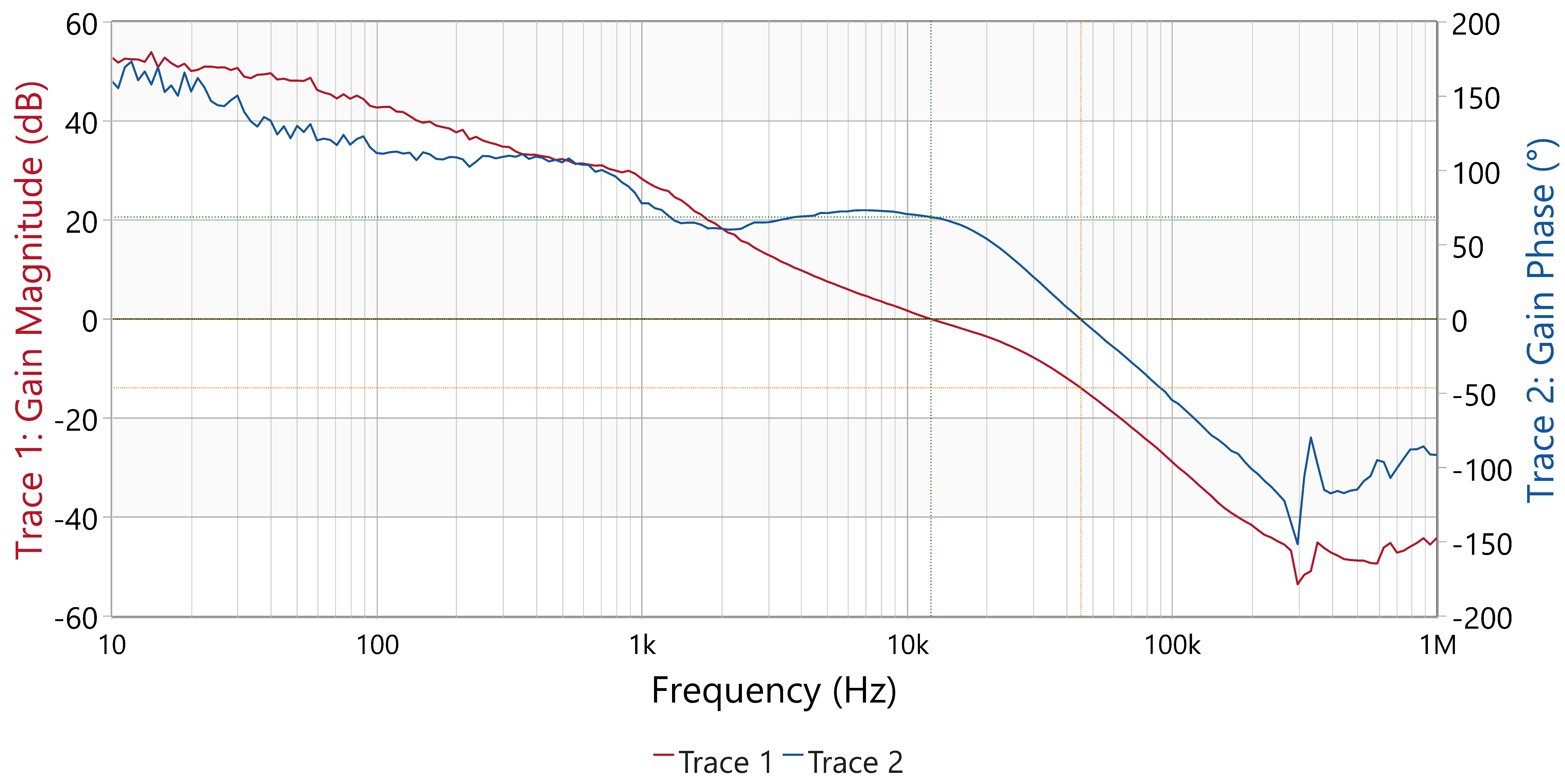 LM251772 控制環(huán)路響應(yīng)，VIN = 12.0V，VOUT = 5.0V，IOUT = 5.0A