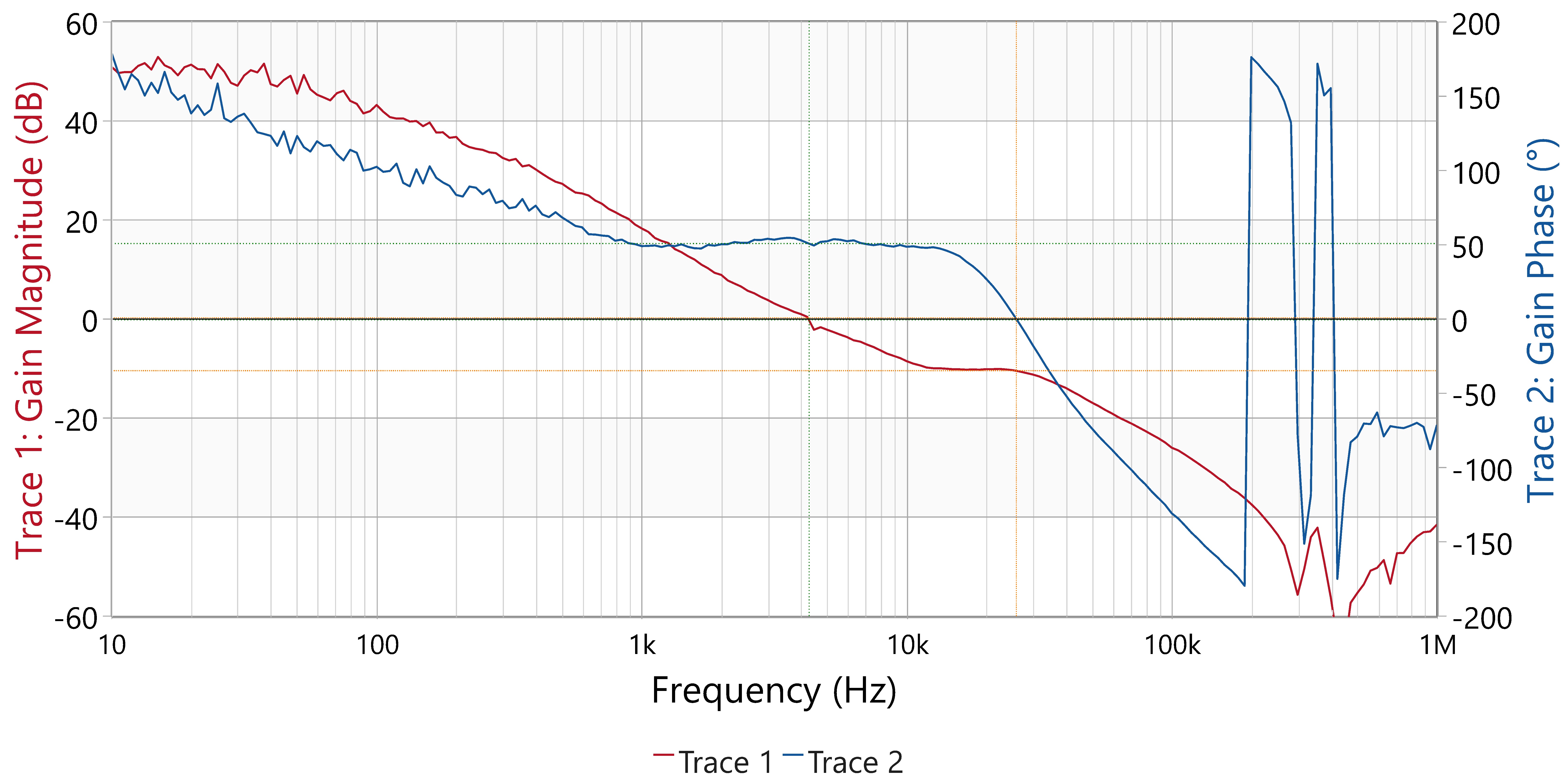 LM251772 控制環(huán)路響應(yīng)，VIN = 12.0V，VOUT = 28V，IOUT = 5.0A