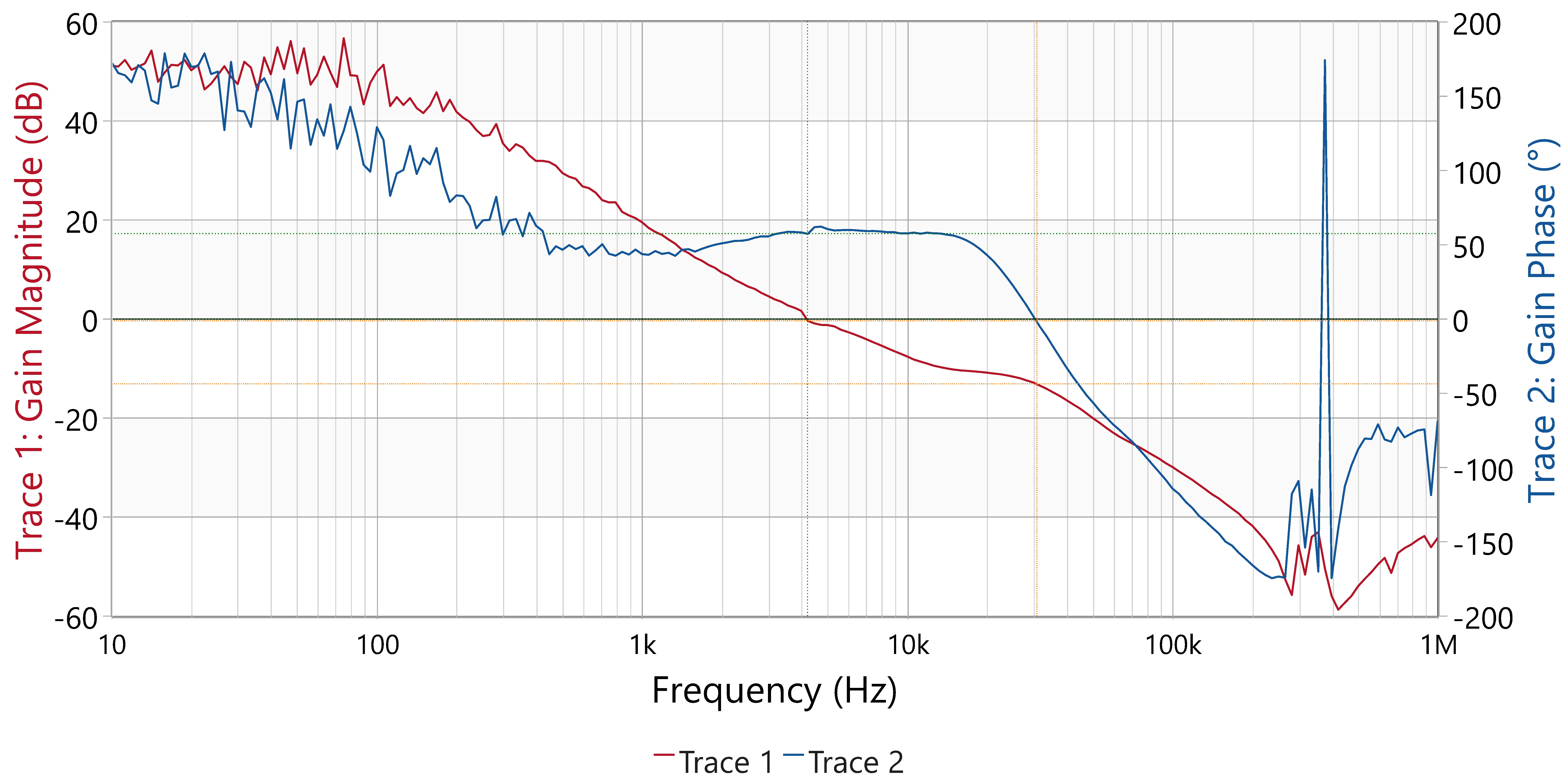 LM251772 控制環(huán)路響應(yīng)，VIN = 20.0V，VOUT = 48.0V，IOUT = 5.0A