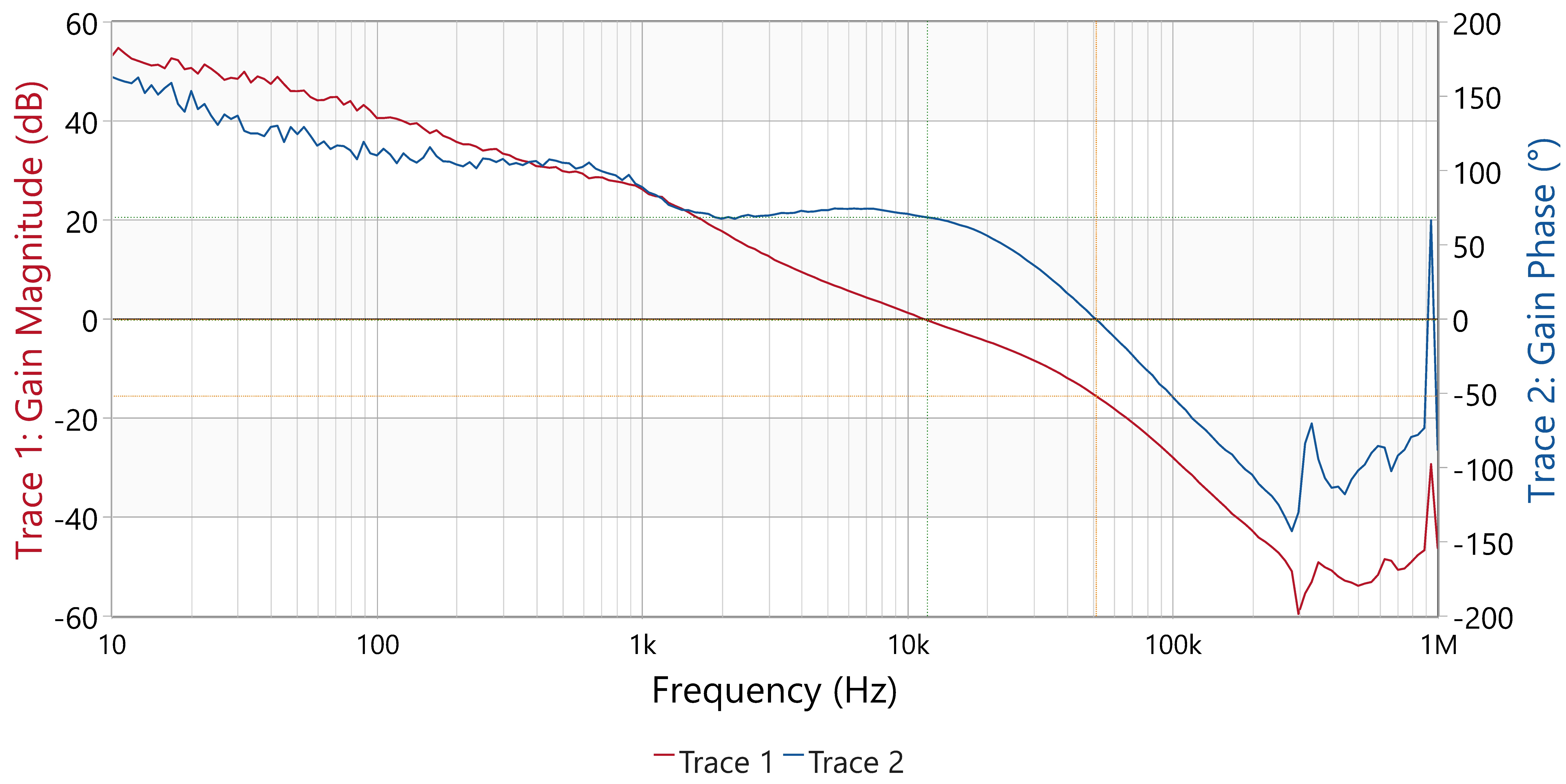 LM251772 控制環(huán)路響應(yīng)，VIN = 20.0V，VOUT = 5.0V，IOUT = 5.0A