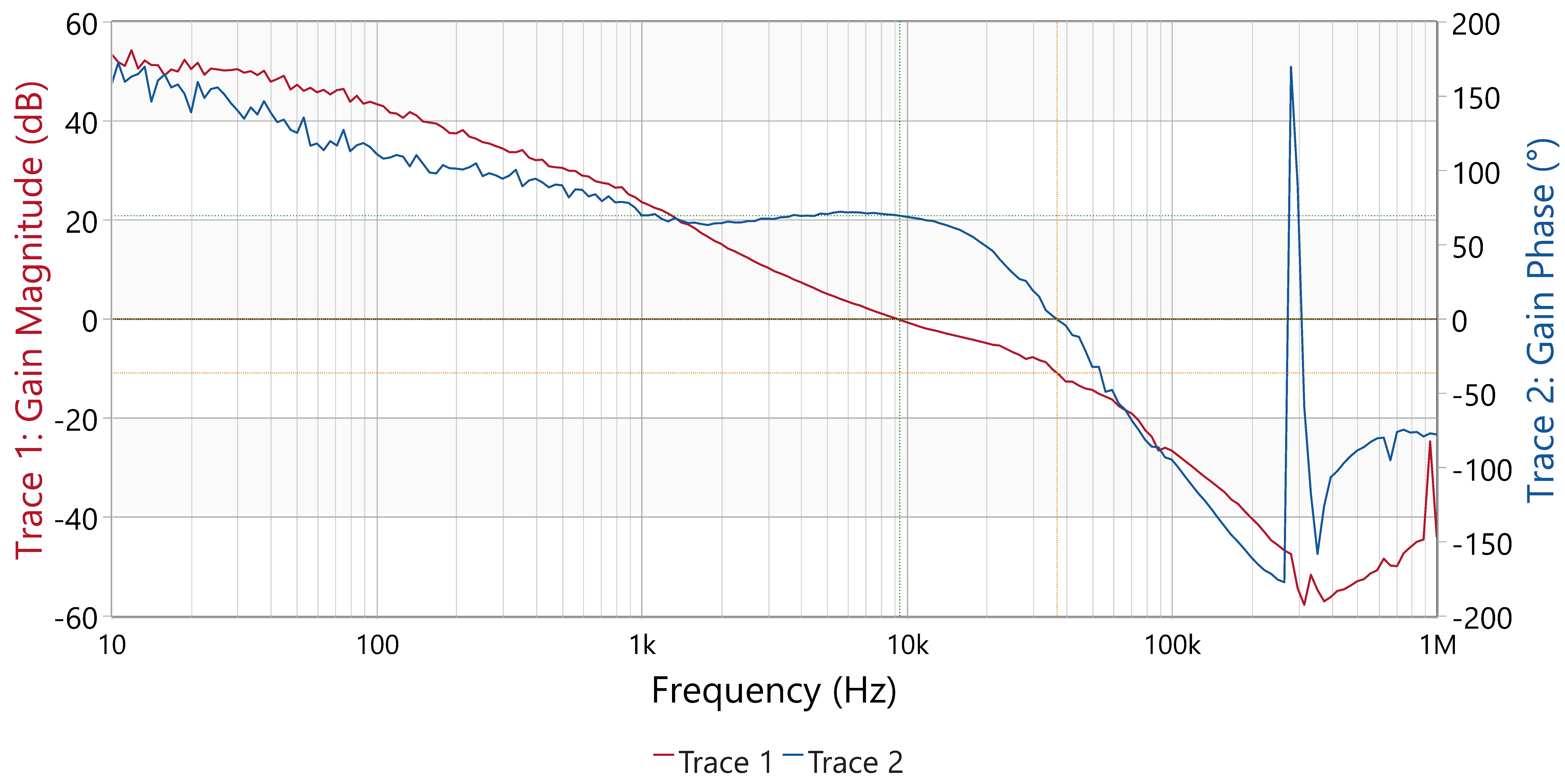 LM251772 控制環(huán)路響應(yīng)，VIN = 12.0V，VOUT = 12.0V，IOUT = 5.0A