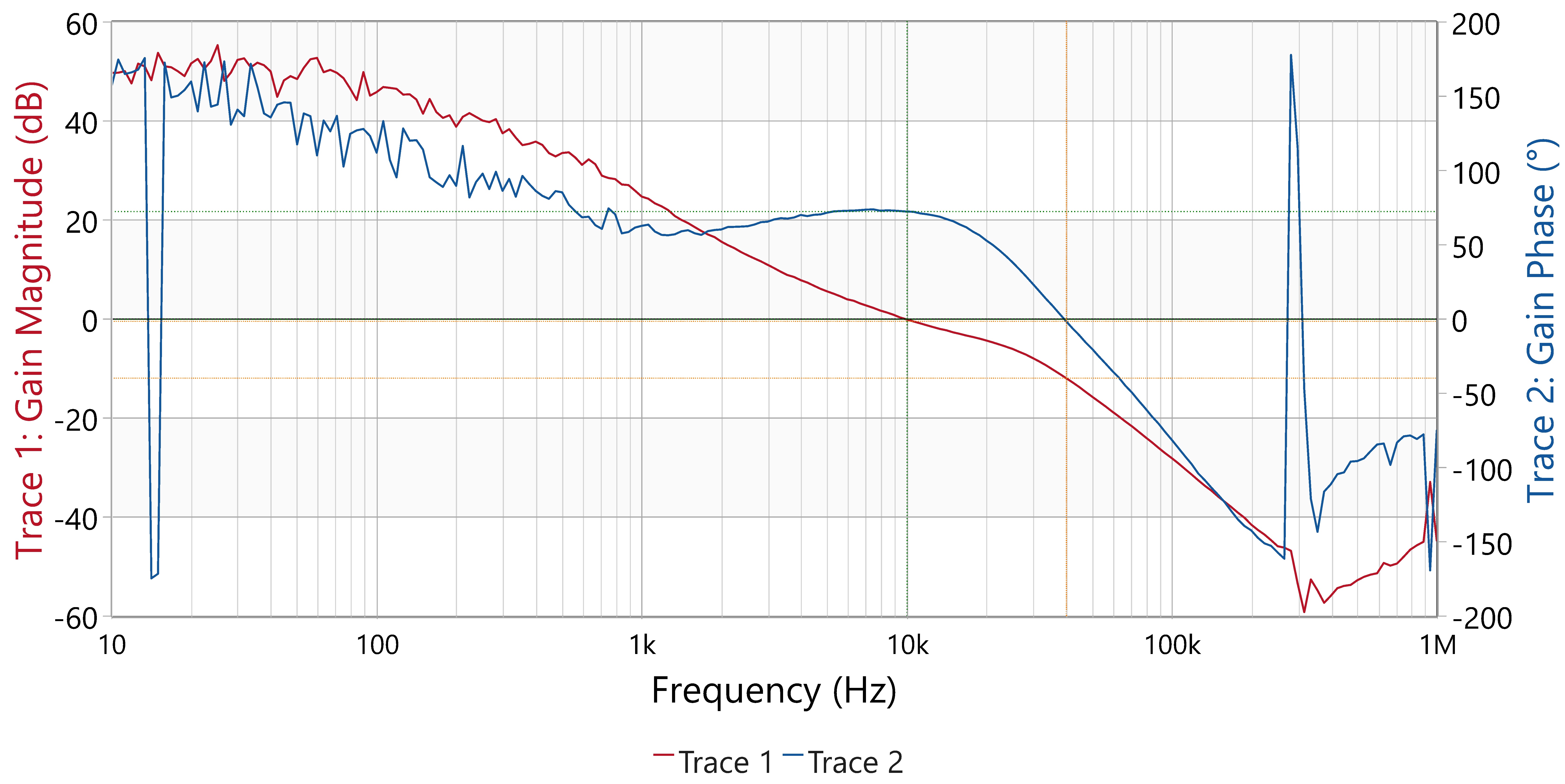LM251772 控制環(huán)路響應(yīng)，VIN = 20.0V，VOUT = 20V，IOUT = 5.0A