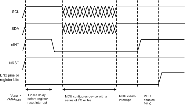 LP875610-Q1 LP875620-Q1 LP875630-Q1 LP875640-Q1 LP875650-Q1 啟動期間的配置序列 (RESET_REG_MASK = 0)
