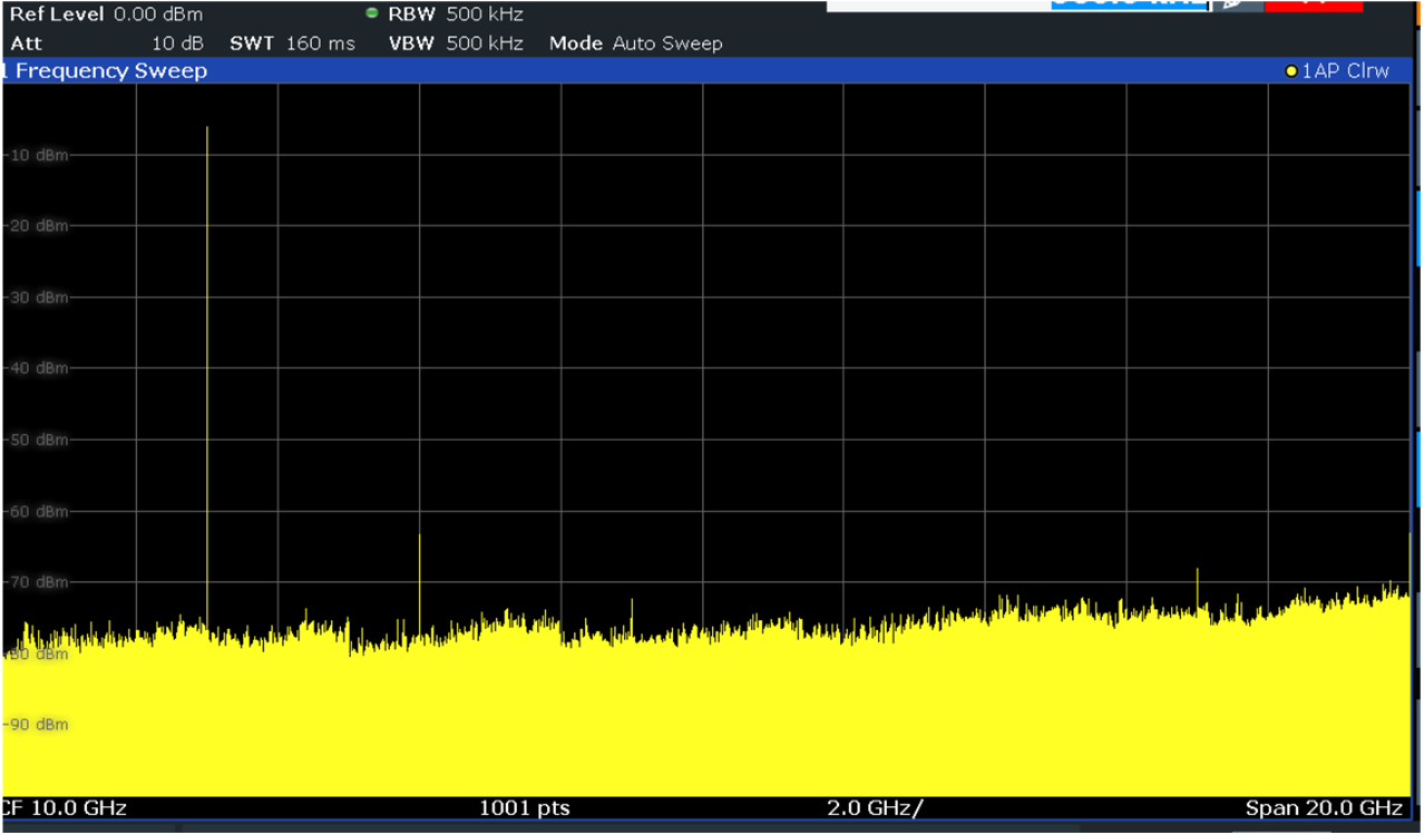 DAC39RF20EVM 20GSPS 時(shí)的 DAC 輸出 CHB 頻譜，JMODE 1，4 倍插值
