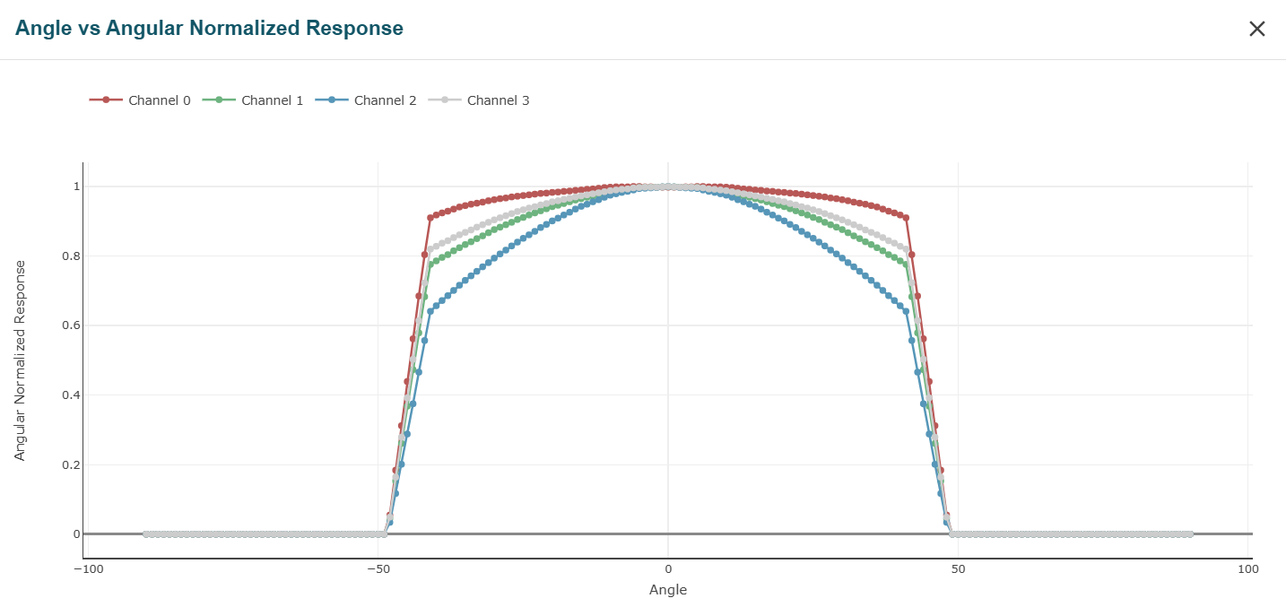  4 通道色彩傳感器角度響應