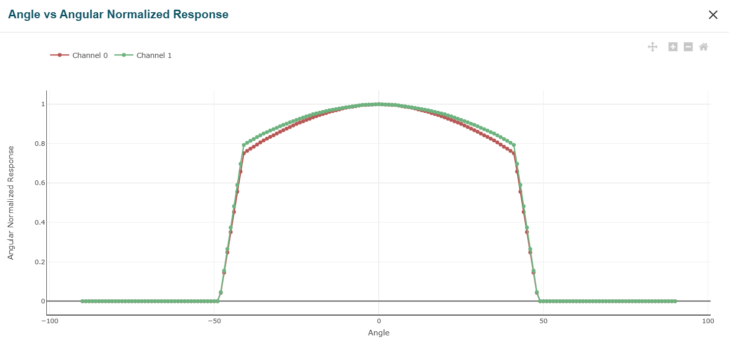  2 通道傳感器角度響應
