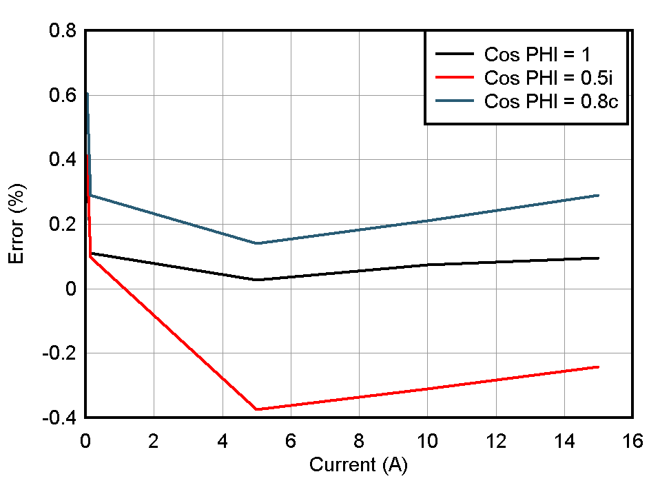 AMC-ADC-1PH-EVM 有功電能 % 誤差與電流間的關(guān)系，3mΩ 分流阻值，230V