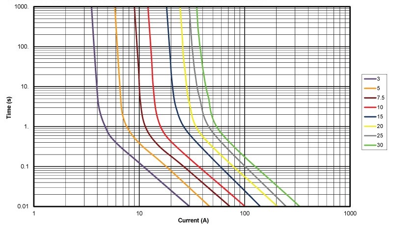  Littlefuse 微保險(xiǎn)絲的 TCC 曲線。