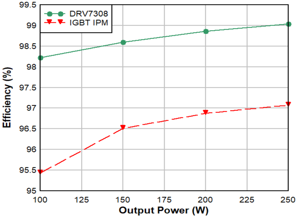  250W 應用中 DRV7308 和 IGBT IPM 的效率比較。