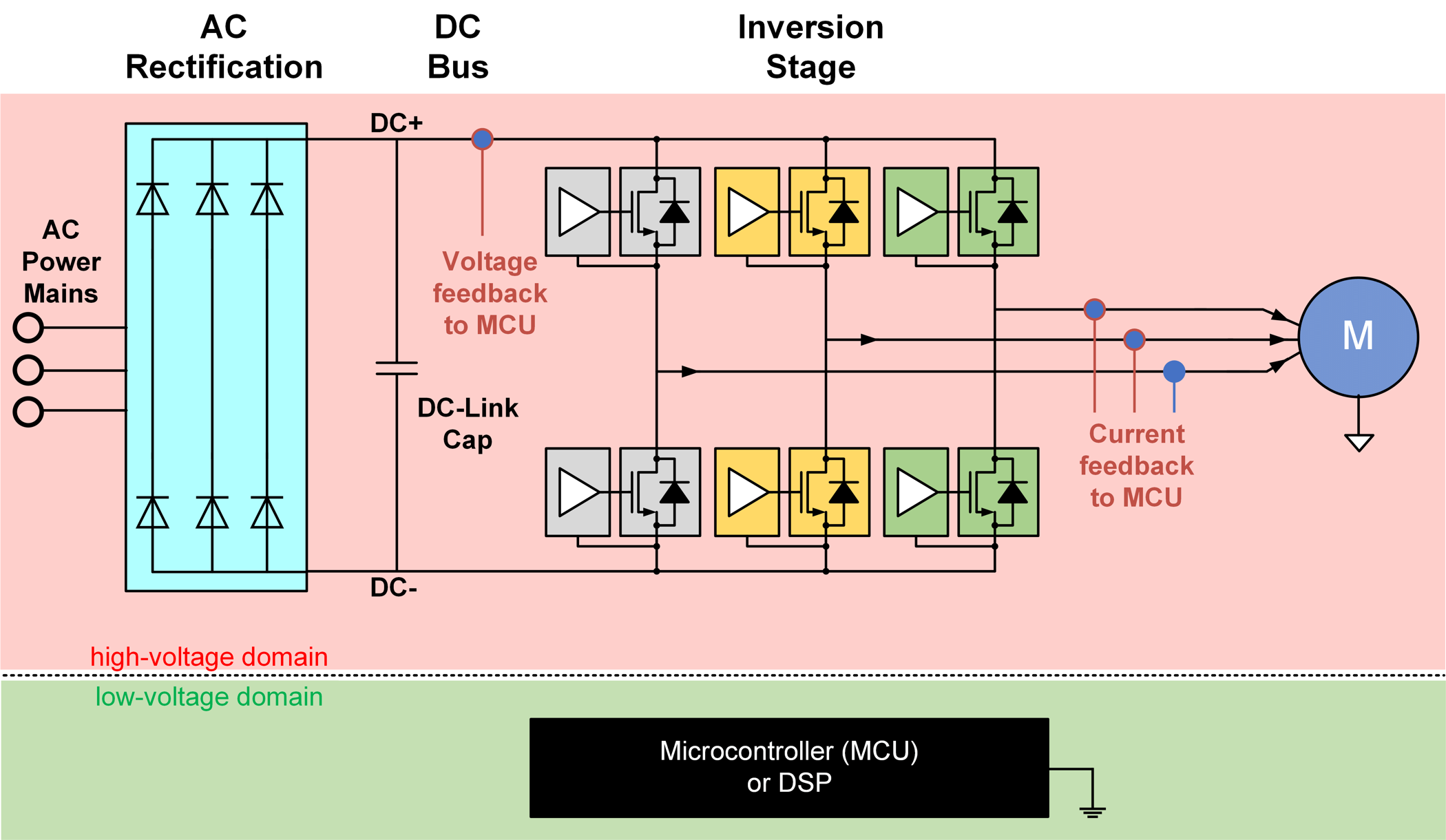  交流輸入電機驅動的方框圖