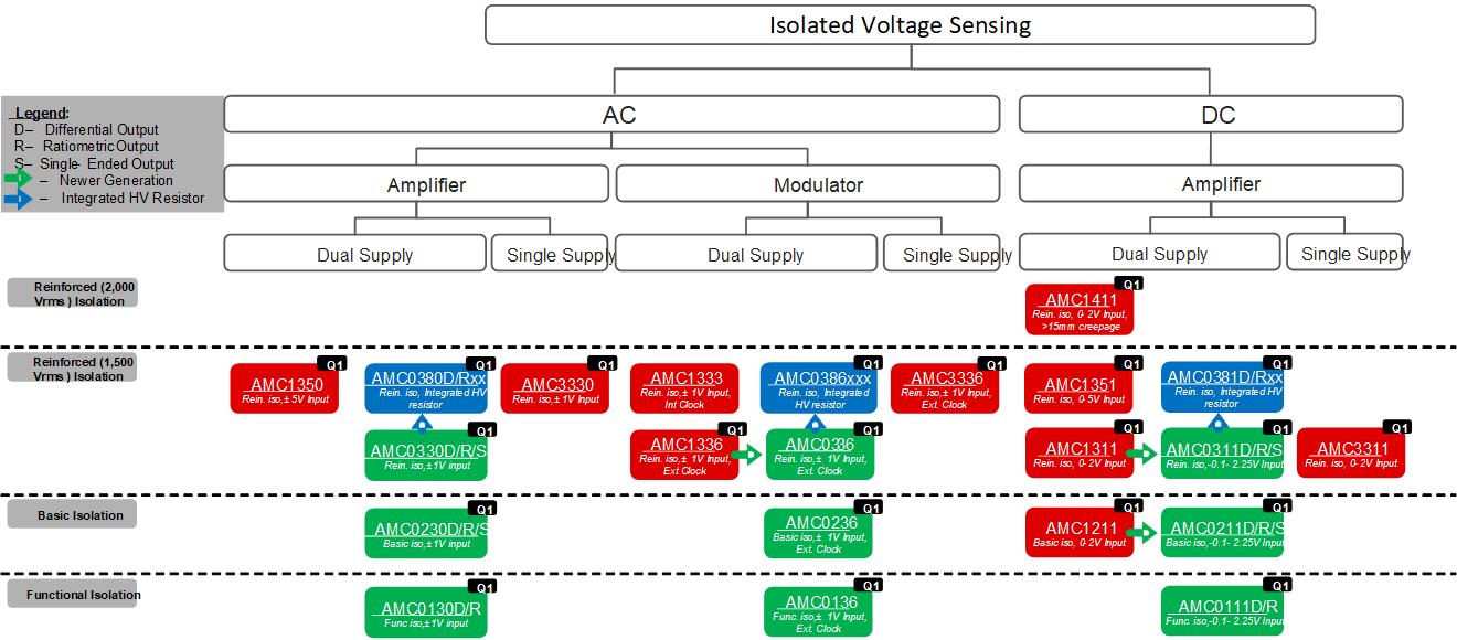  隔離式電壓檢測(cè)：選擇樹(shù)