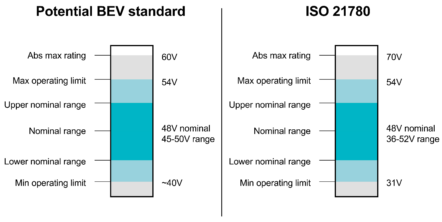  潛在 BEV 標(biāo)準(zhǔn)和 ISO 21780
                    的瞬變電壓對(duì)比。