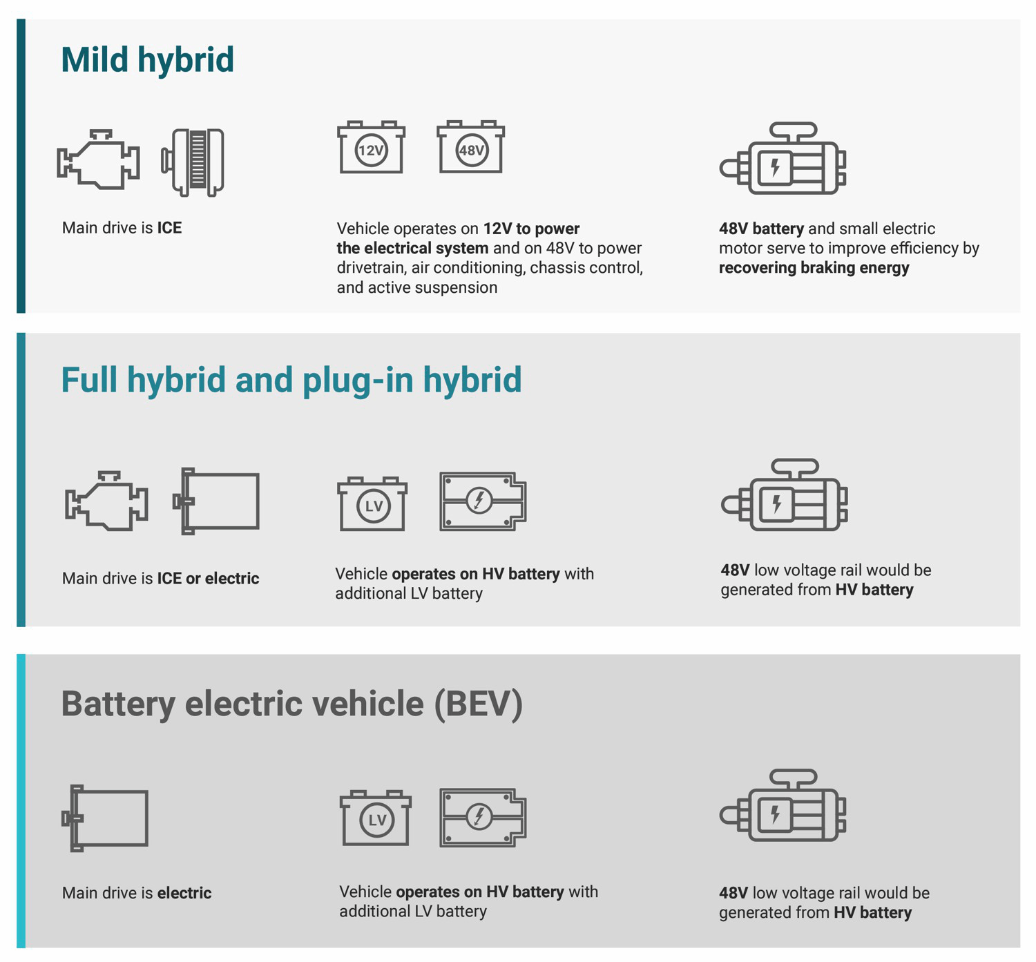  車輛動(dòng)力總成類型概述。