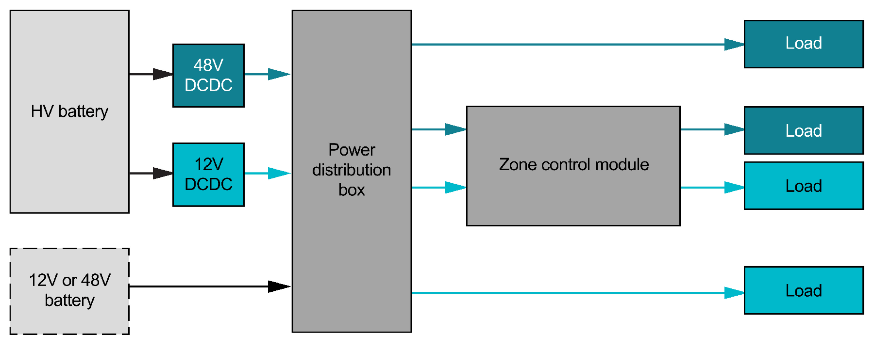  48V 和 12V 配電 — ZCM 48V 和 12V。